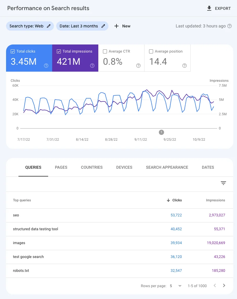 Contoh laporan performa pencarian dalam dokumentasi Google Search Console