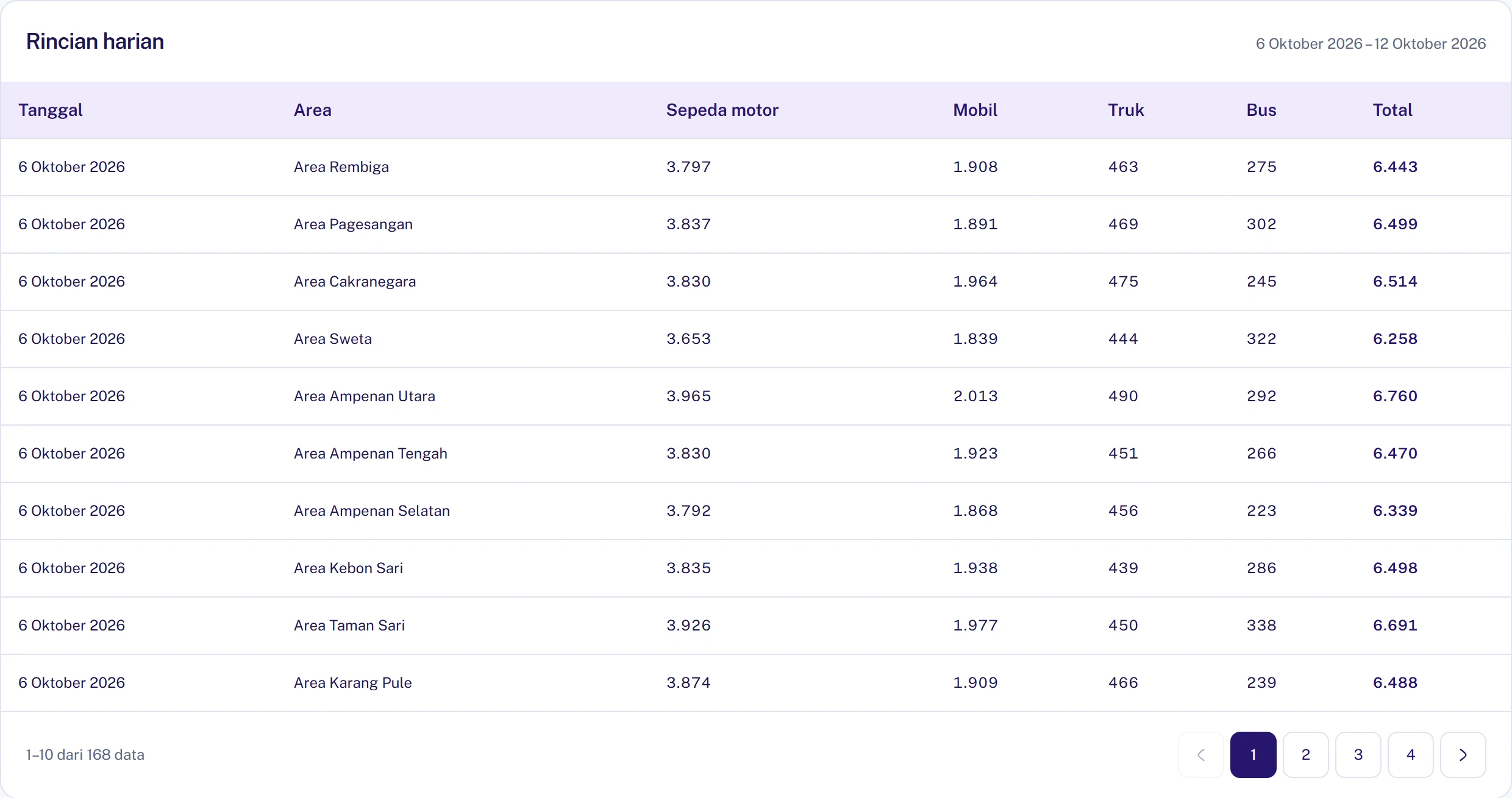 Daily traffic report table with vehicle category counts by area