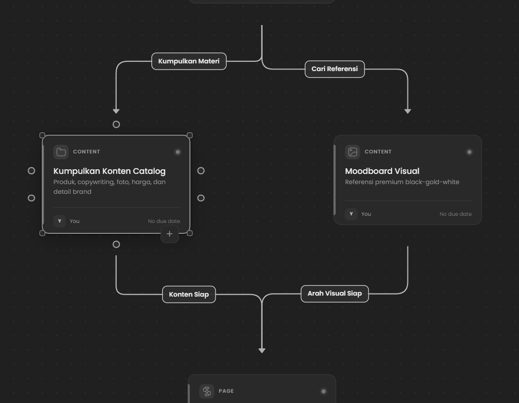 Flowdesk branching journey nodes and labeled connections